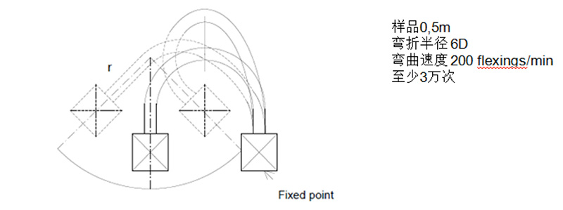 測(cè)試三:彎折